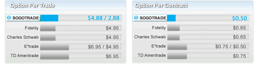 brokerage options commissions comparison