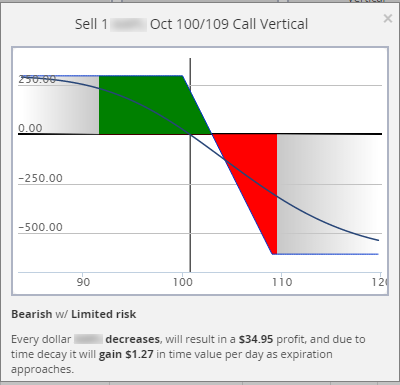  Long Call Vertical